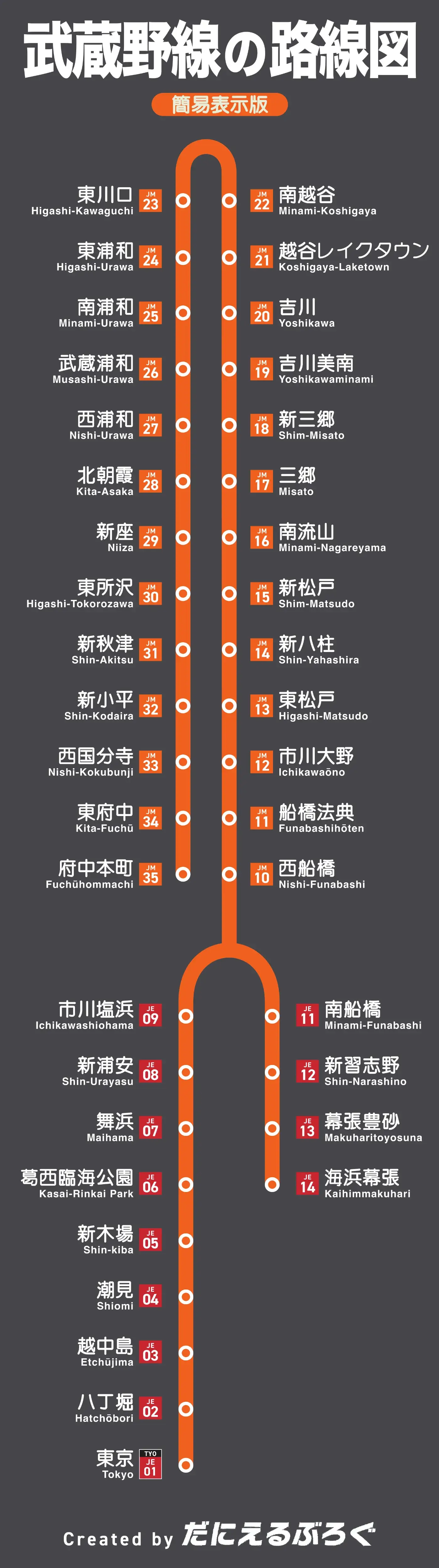 武蔵野線の路線図(簡易表示版)