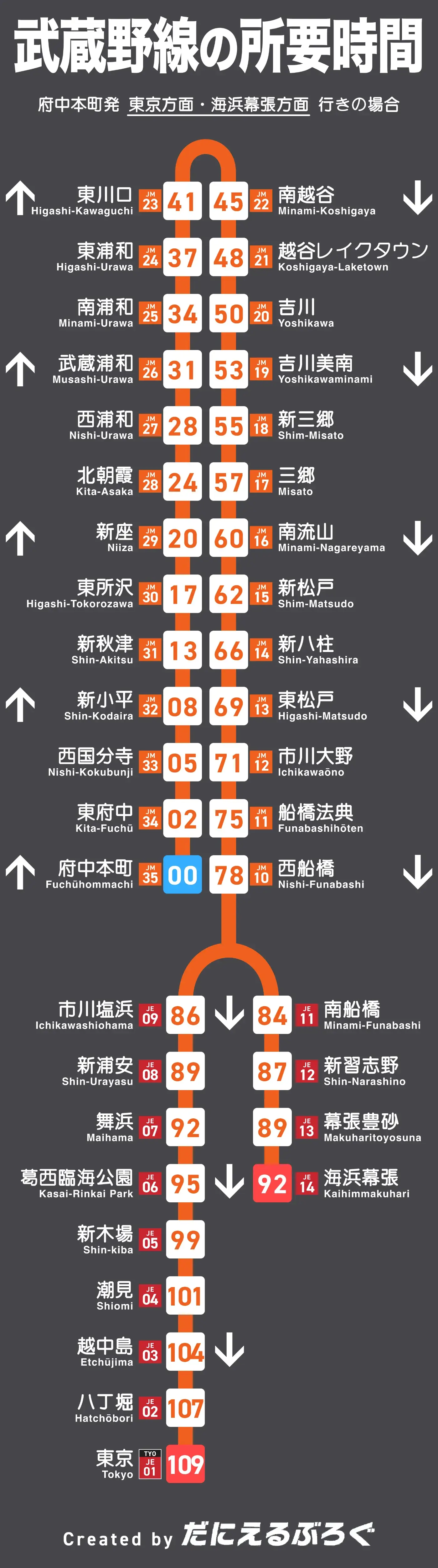 武蔵野線の所要時間